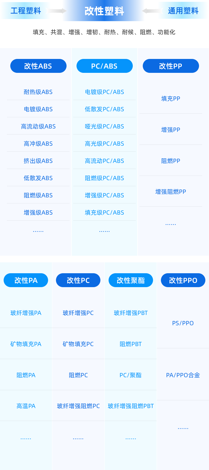 改性工程塑料